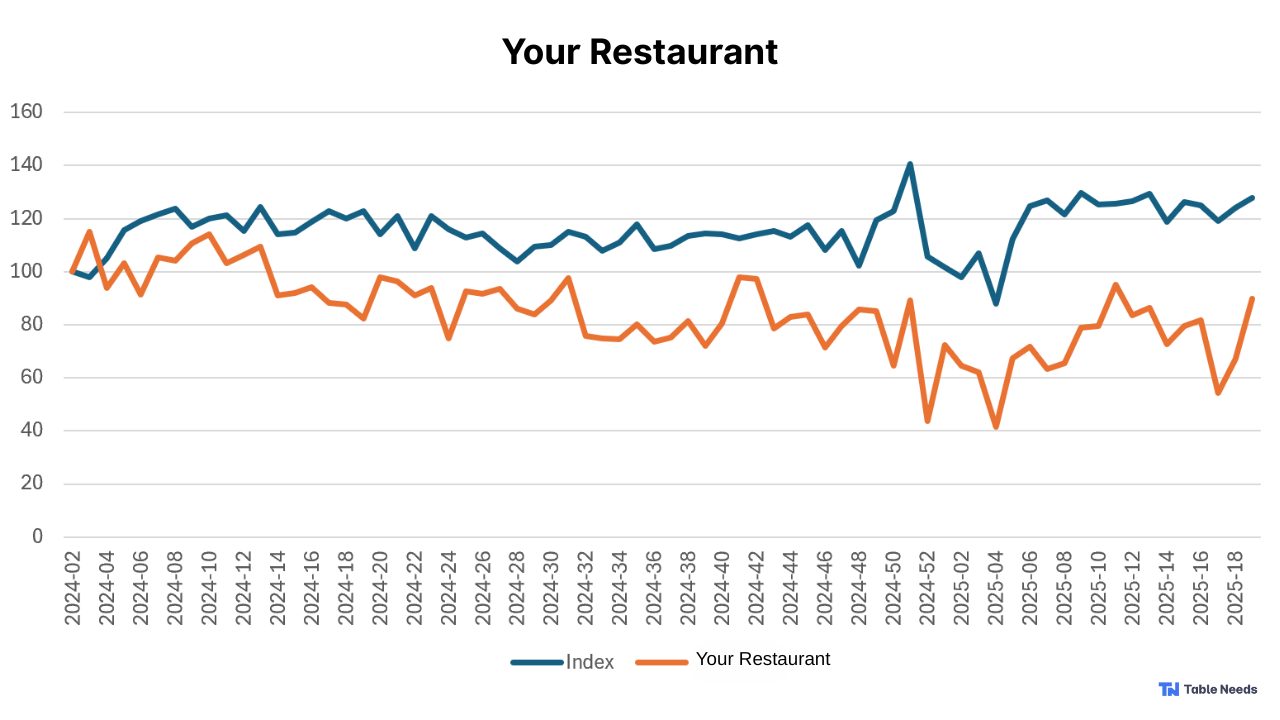 Restaurant Index Report Example - B Restaurant Index Report Example - B