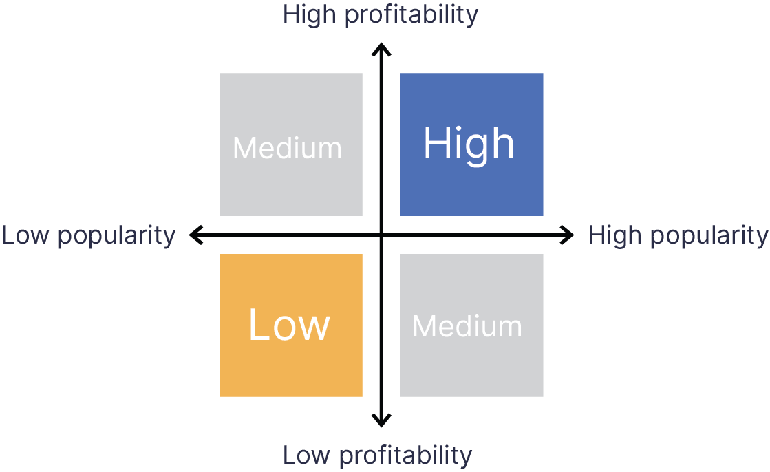 menu profitability